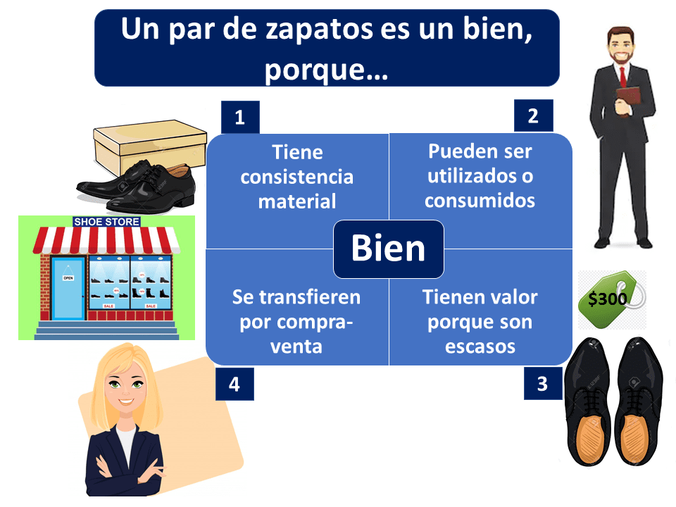 bienes servicios