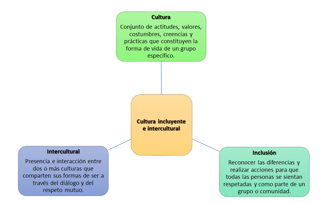 Cómo fomentar una cultura incluyente e intercultural en la sociedad