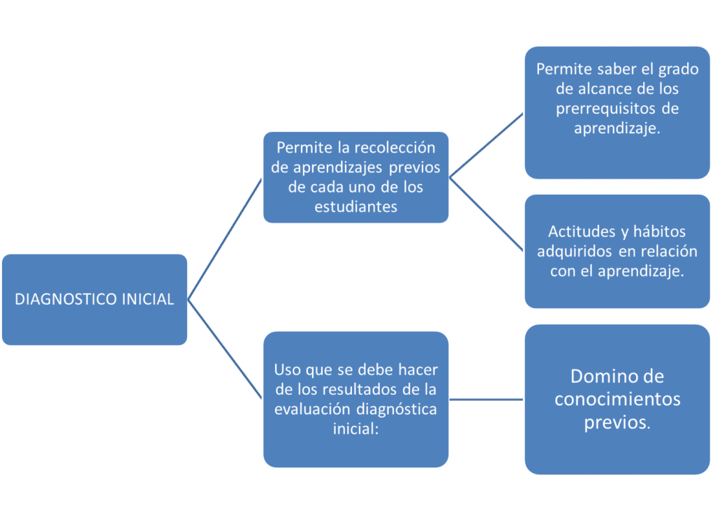 Qué es el diagnóstico inicial en el nuevo modelo educativo preescolar 1 diagnostico inicial