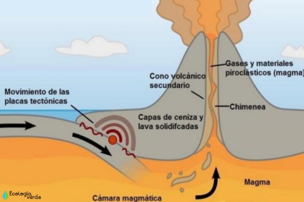el magma