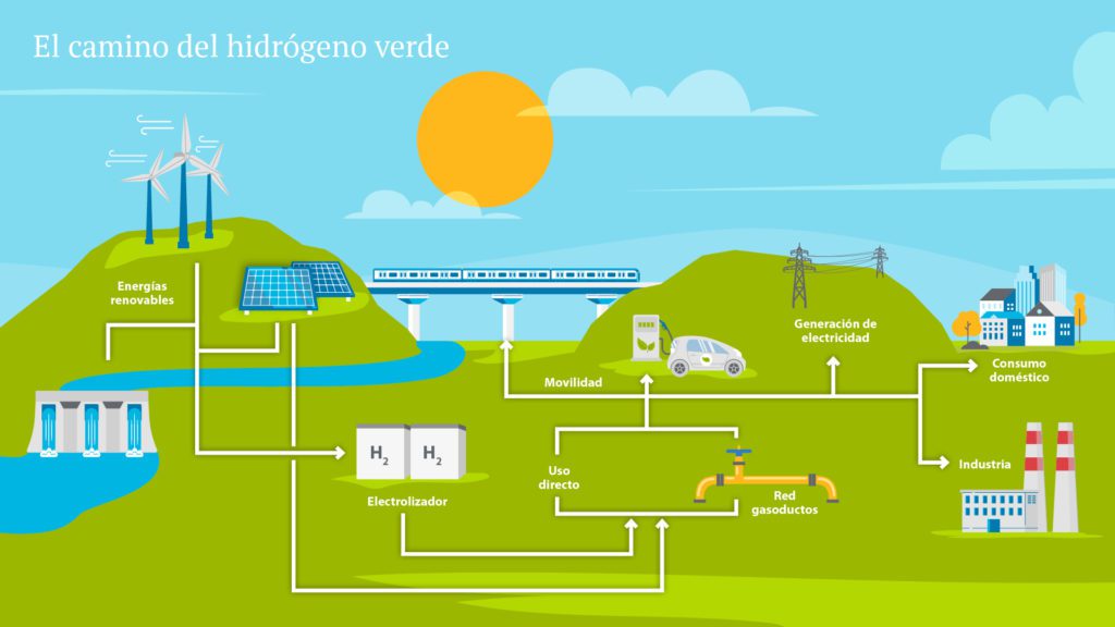 Cuál es el nuevo combustible más potente y barato descubierto 1 hidrogeno verde